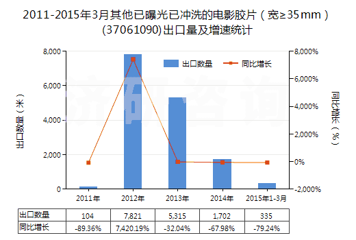 2011-2015年3月其他已曝光已沖洗的電影膠片（寬≥35mm）(37061090)出口量及增速統(tǒng)計